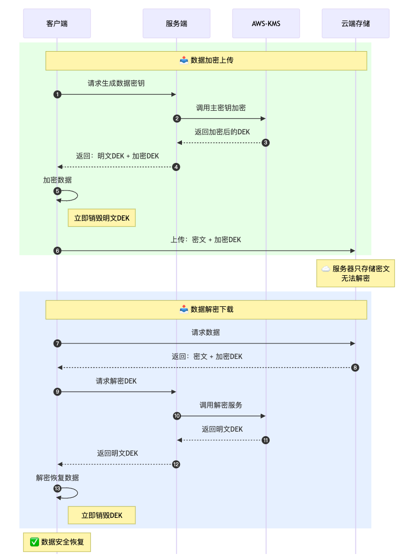 信封加密工作流程图